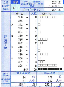 高3生の模試結果の正しい活用法とは アイプラス自立学習塾名古屋