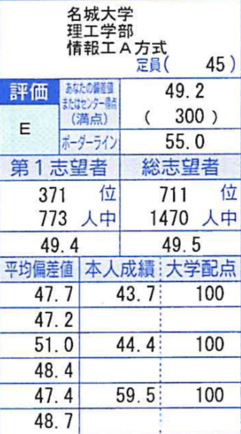 2019年5月高3マーク模試結果