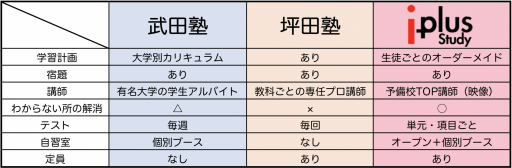 自立学習塾比較表